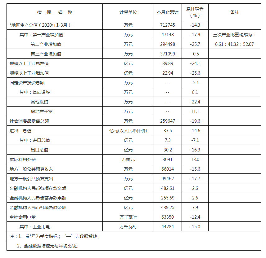 鶴山市2020年1-3月主要經濟指標.png