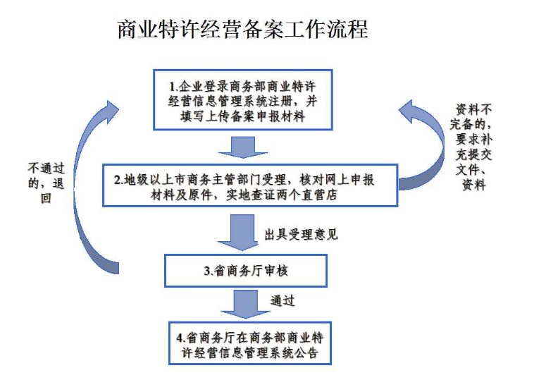 商業(yè)特許經(jīng)營(yíng)備案工作流程.jpg