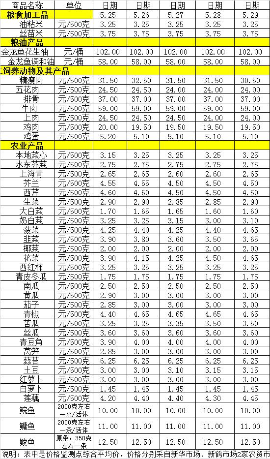 百姓菜籃子價(jià)格動(dòng)態(tài)（5.25-5.29）.jpg