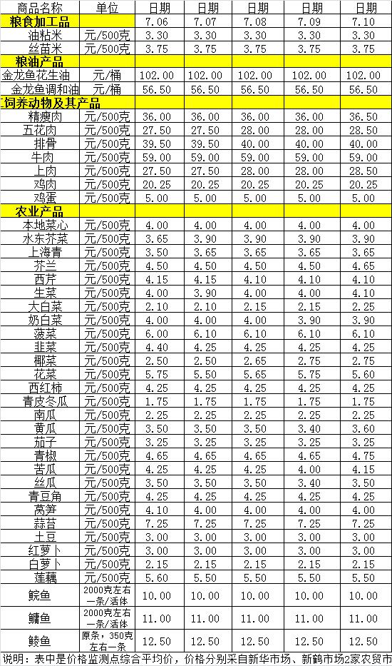 百姓菜籃子價格動態(tài)（7.6-7.10）.jpg