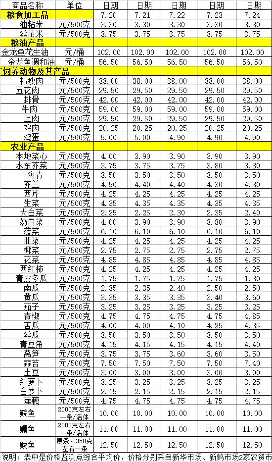 百姓菜籃子價格動態(tài)（7.20-7.24）.jpg