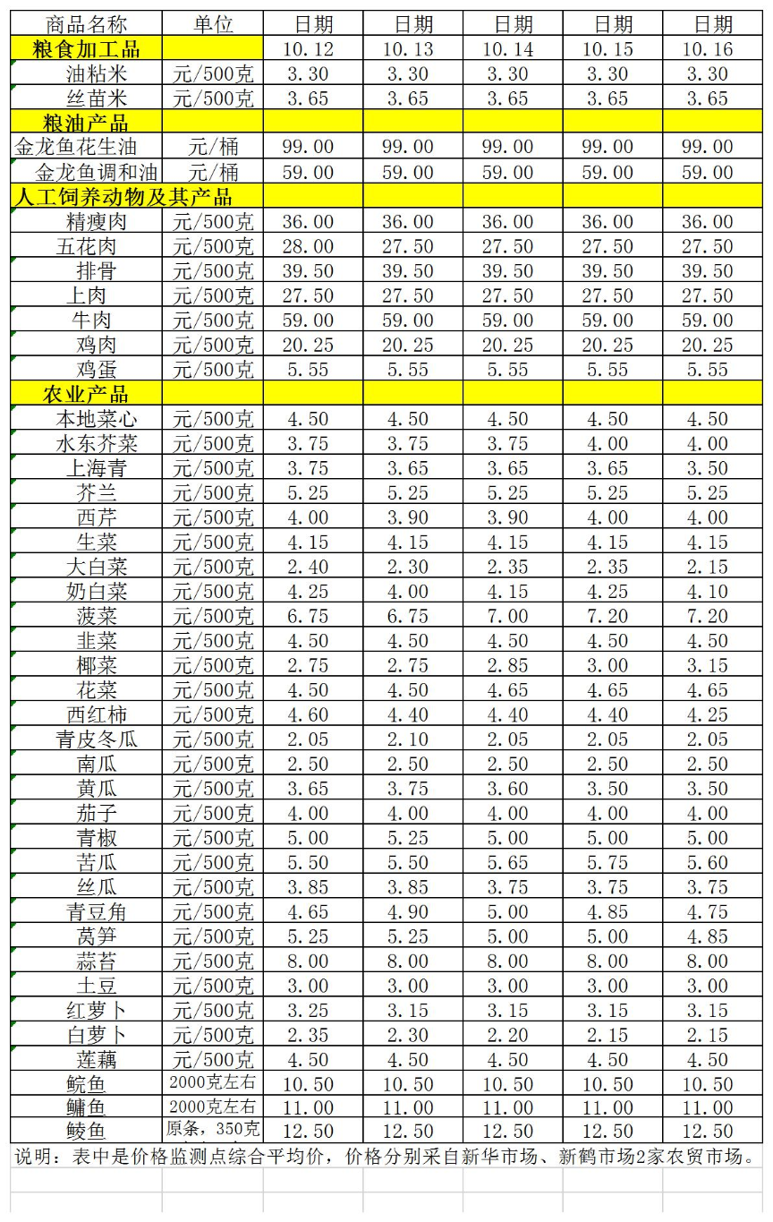 百姓菜籃子價(jià)格動態(tài)（10.12-10.16）.jpg