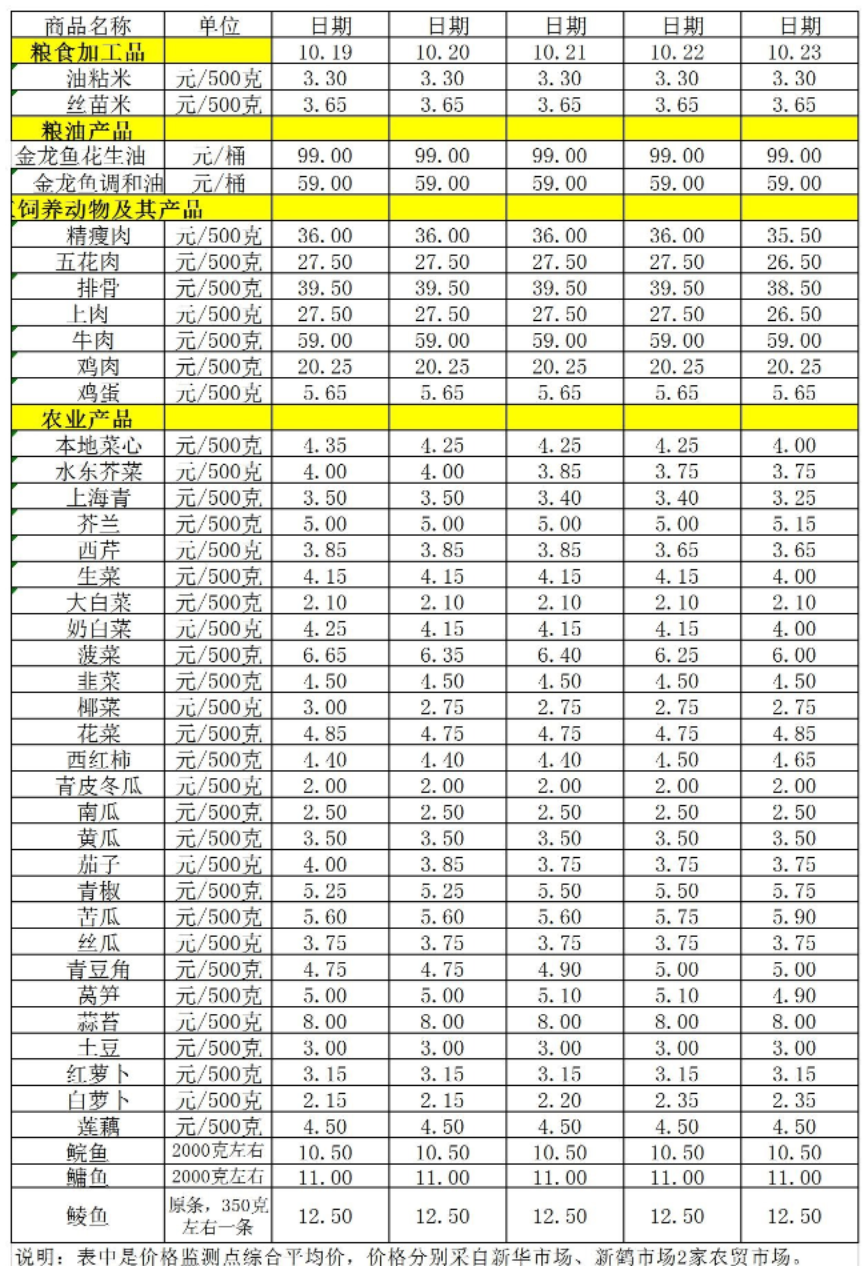 百姓菜籃子價(jià)格動(dòng)態(tài)（10.19-10.23）.jpg