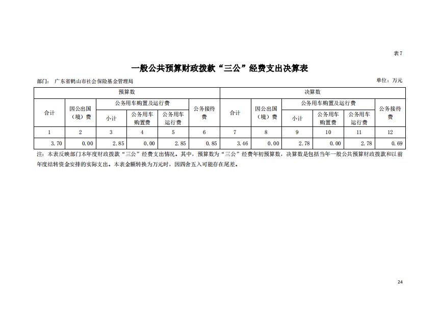 2019年廣東省鶴山市社會保險基金管理局一般公共預(yù)算財政撥款“三公”經(jīng)費支出決算表.jpg