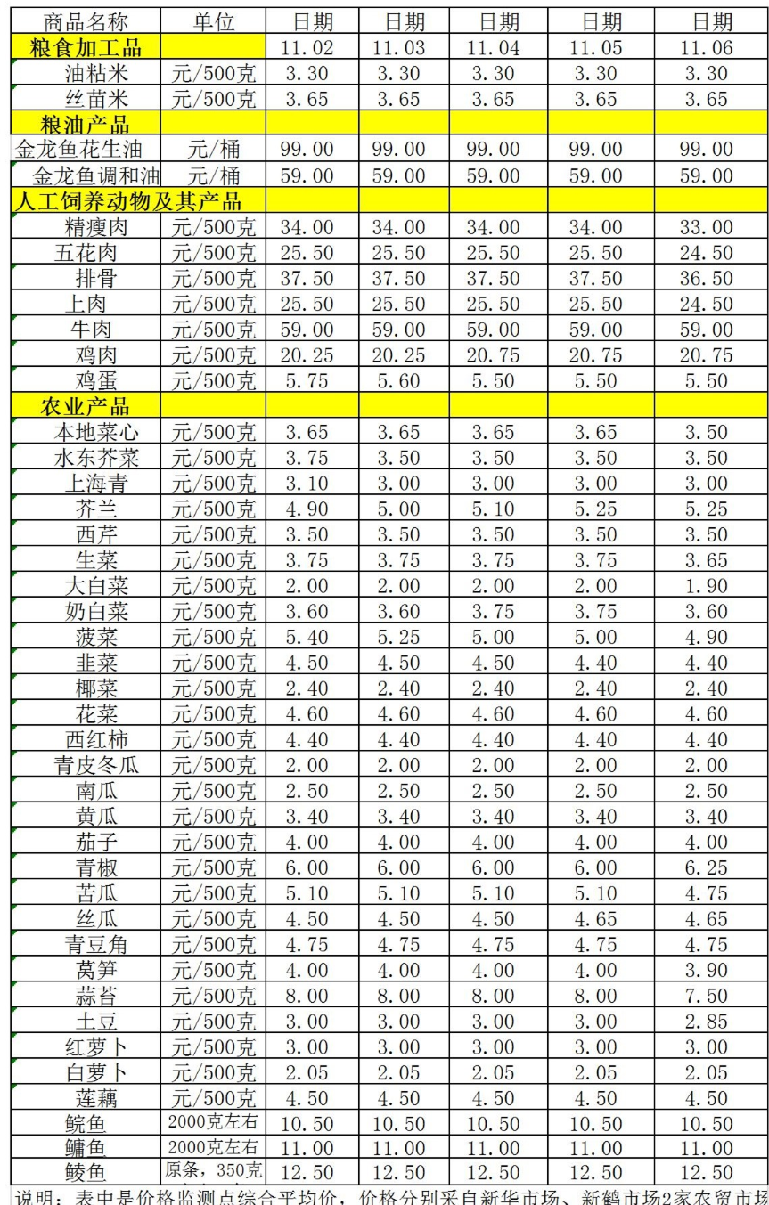 百姓菜籃子價格動態(tài)（11.02-11.06）.jpg
