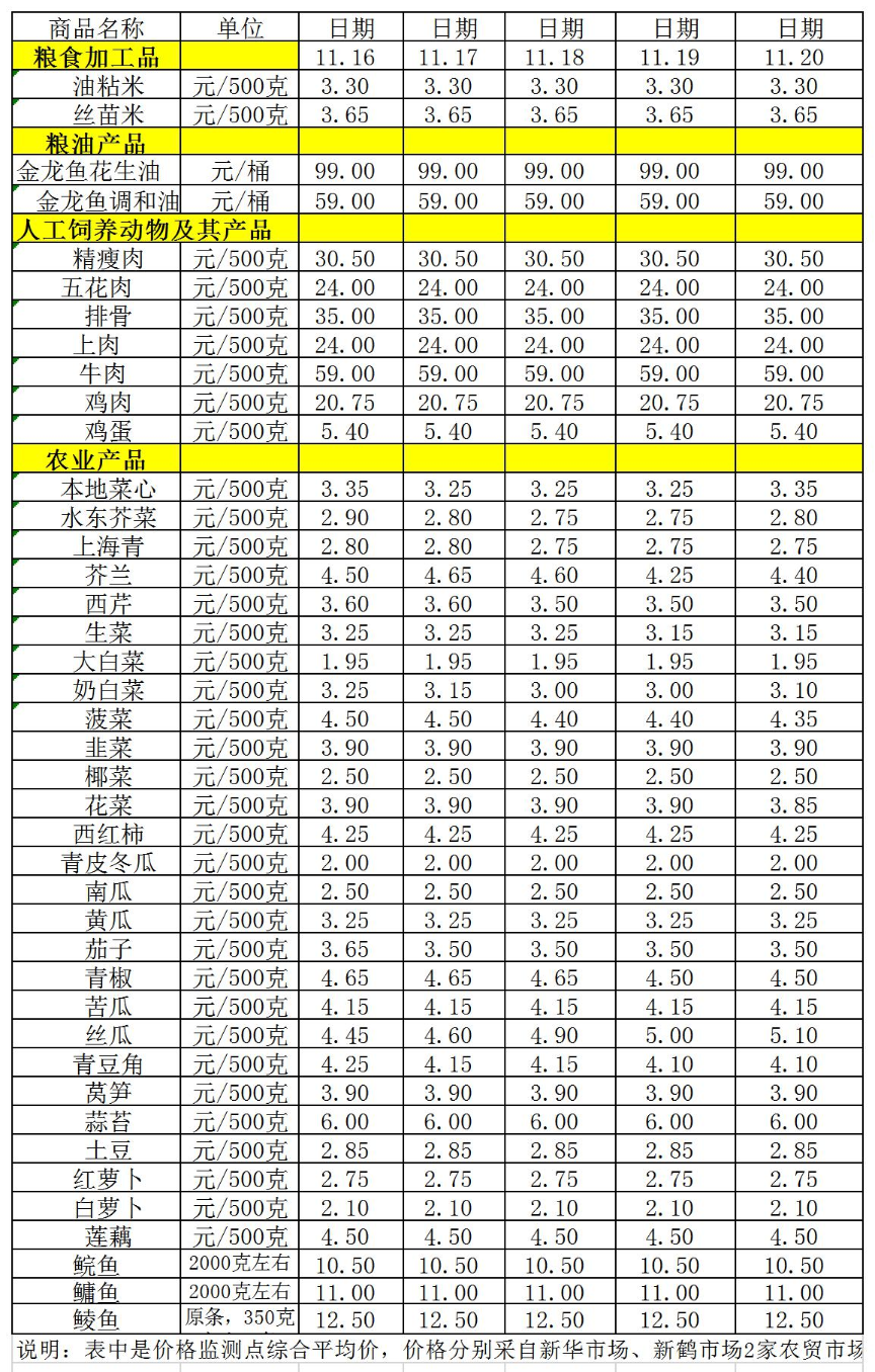 百姓菜籃子價(jià)格動(dòng)態(tài)（11.16-11.20）.jpg