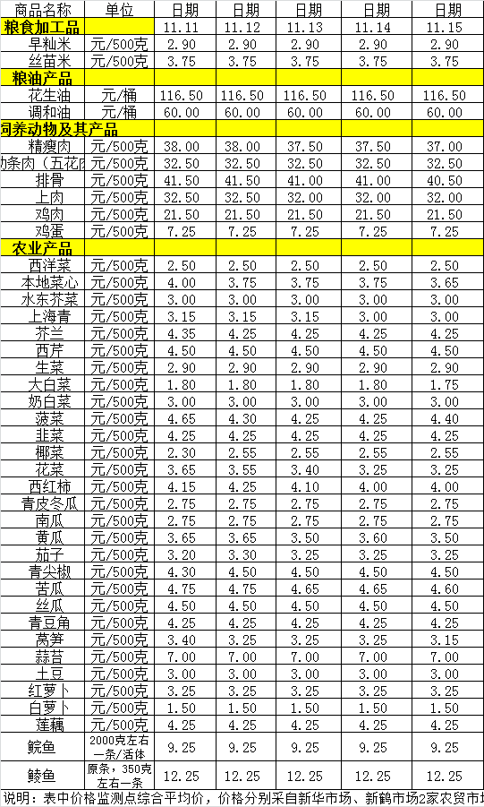 菜籃子價(jià)格動(dòng)態(tài)（11.11-11.15）.png