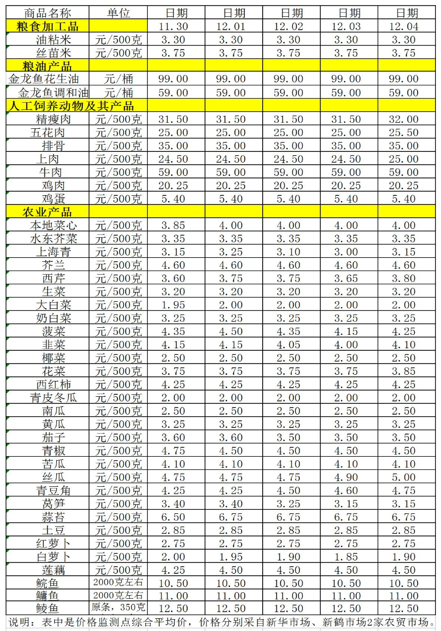 百姓菜籃子價格動態(tài)（11.30-12.04).jpg