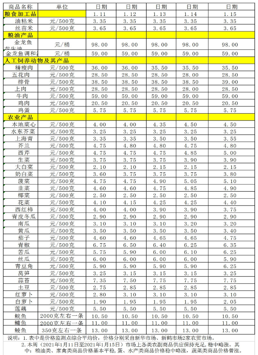 百姓菜籃子價(jià)格動(dòng)態(tài)(1.11-1.15).jpg