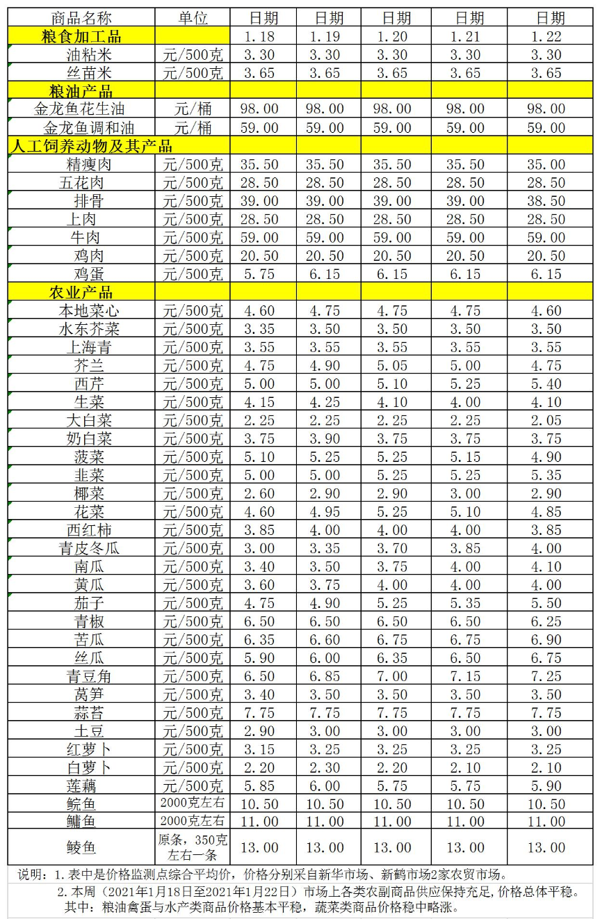 百姓菜籃子價(jià)格動(dòng)態(tài)(1.18-1.22).jpg