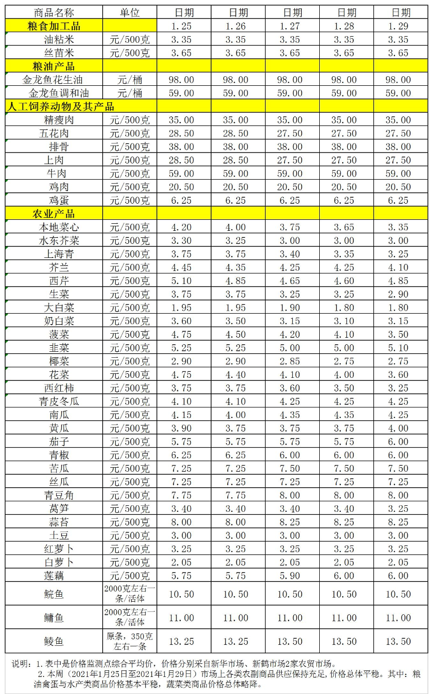 百姓菜籃子價(jià)格動態(tài)（1.25-1.29）.jpg