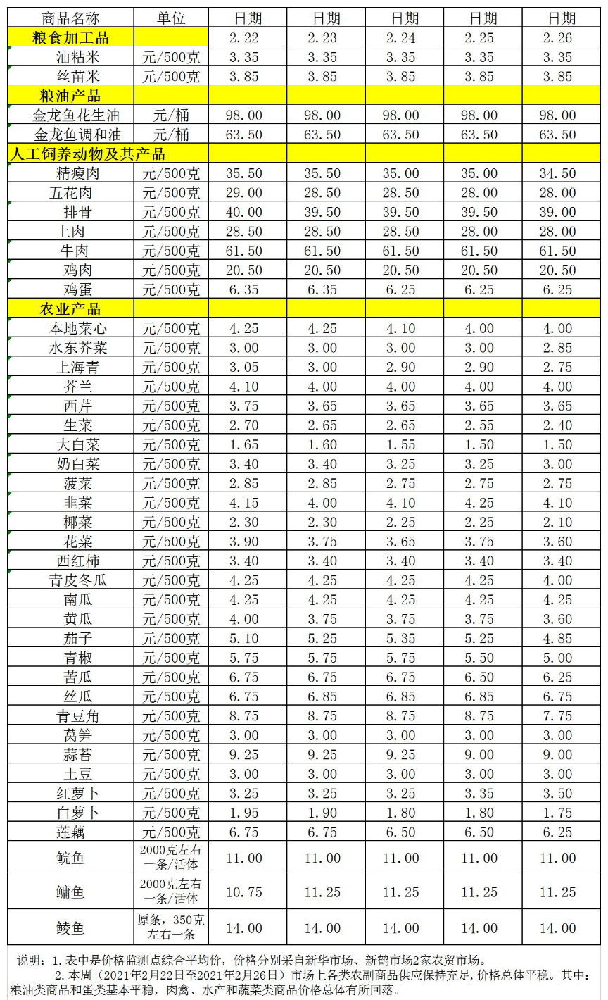 百姓菜籃子價(jià)格動態(tài)（2.22-2.26）.jpg