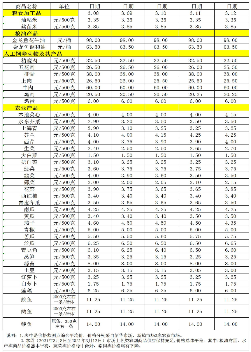 百姓菜籃子價(jià)格動(dòng)態(tài)（3.08-3.12）.jpg