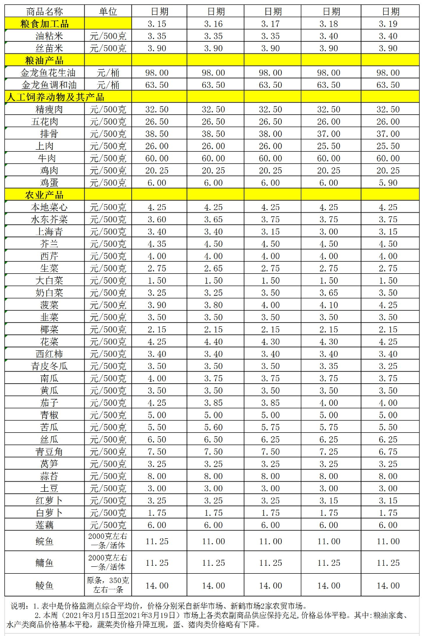 百姓菜籃子價(jià)格動(dòng)態(tài)（3.15-3.19）.jpg