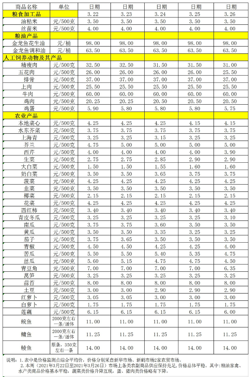 百姓菜籃子價格動態(tài)(2021.03.22-03.26).jpg