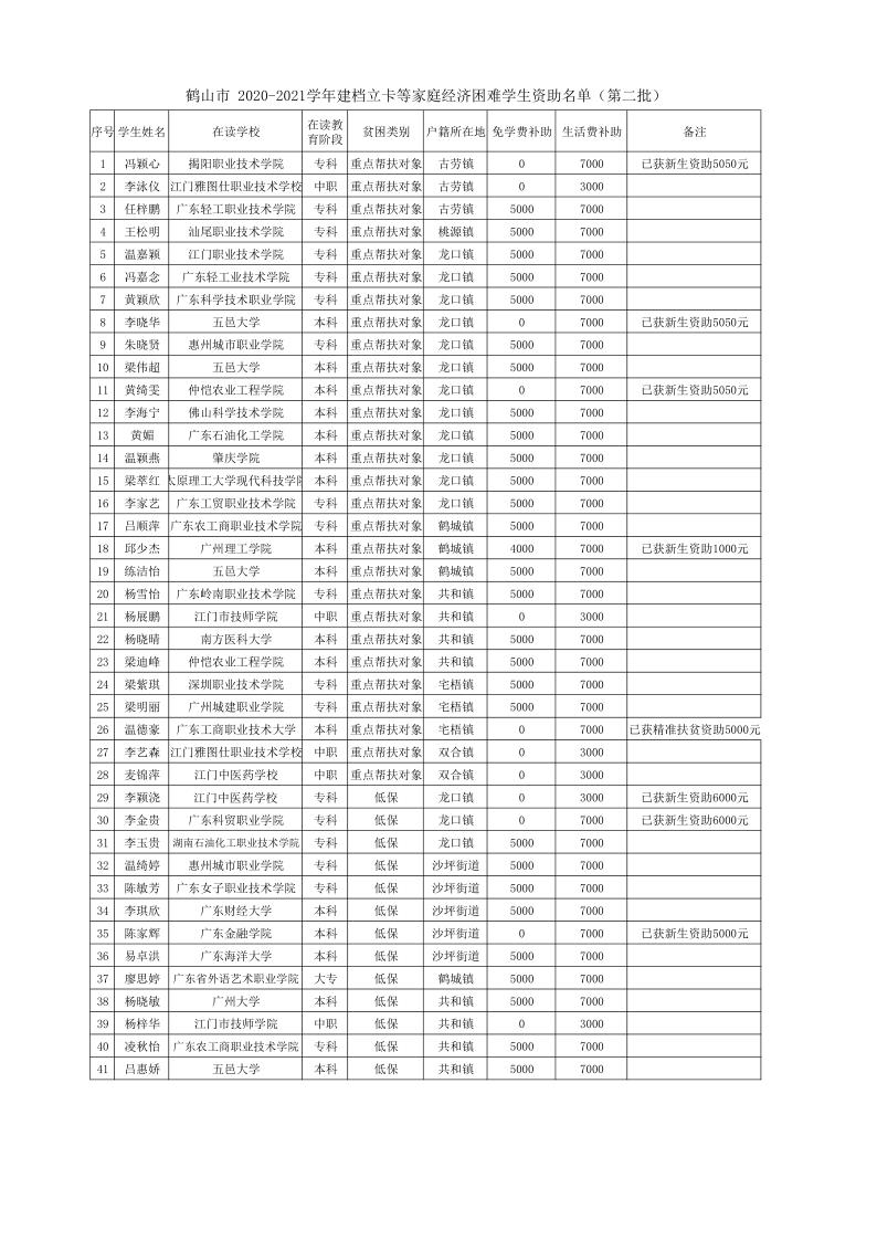 鶴山市 2020-2021學年建檔立卡等家庭經(jīng)濟困難學生資助名單（第二批） - 副本_1.jpg