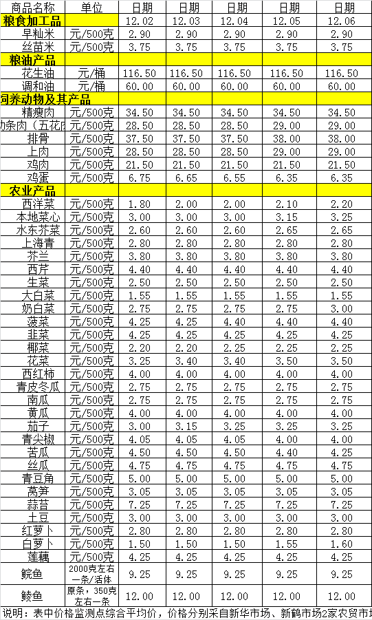 百姓菜籃子價格動態(tài)（12.2-12.6）.png