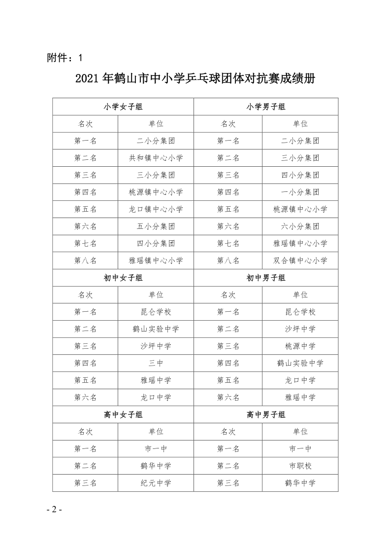 關(guān)于2021年鶴山市中小學(xué)乒乓球團(tuán)體對(duì)抗賽等項(xiàng)目比賽、活動(dòng)成績(jī)的通報(bào)（鶴教體衛(wèi)藝〔2021〕28號(hào)）_2.png