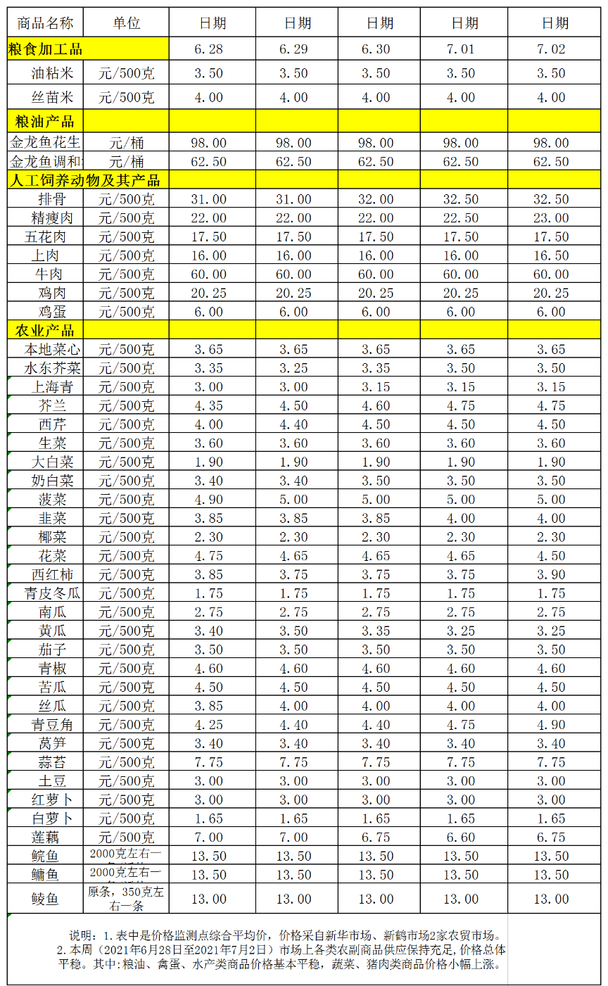 百姓菜籃子價(jià)格動態(tài)(2021.06.28-07.2).png