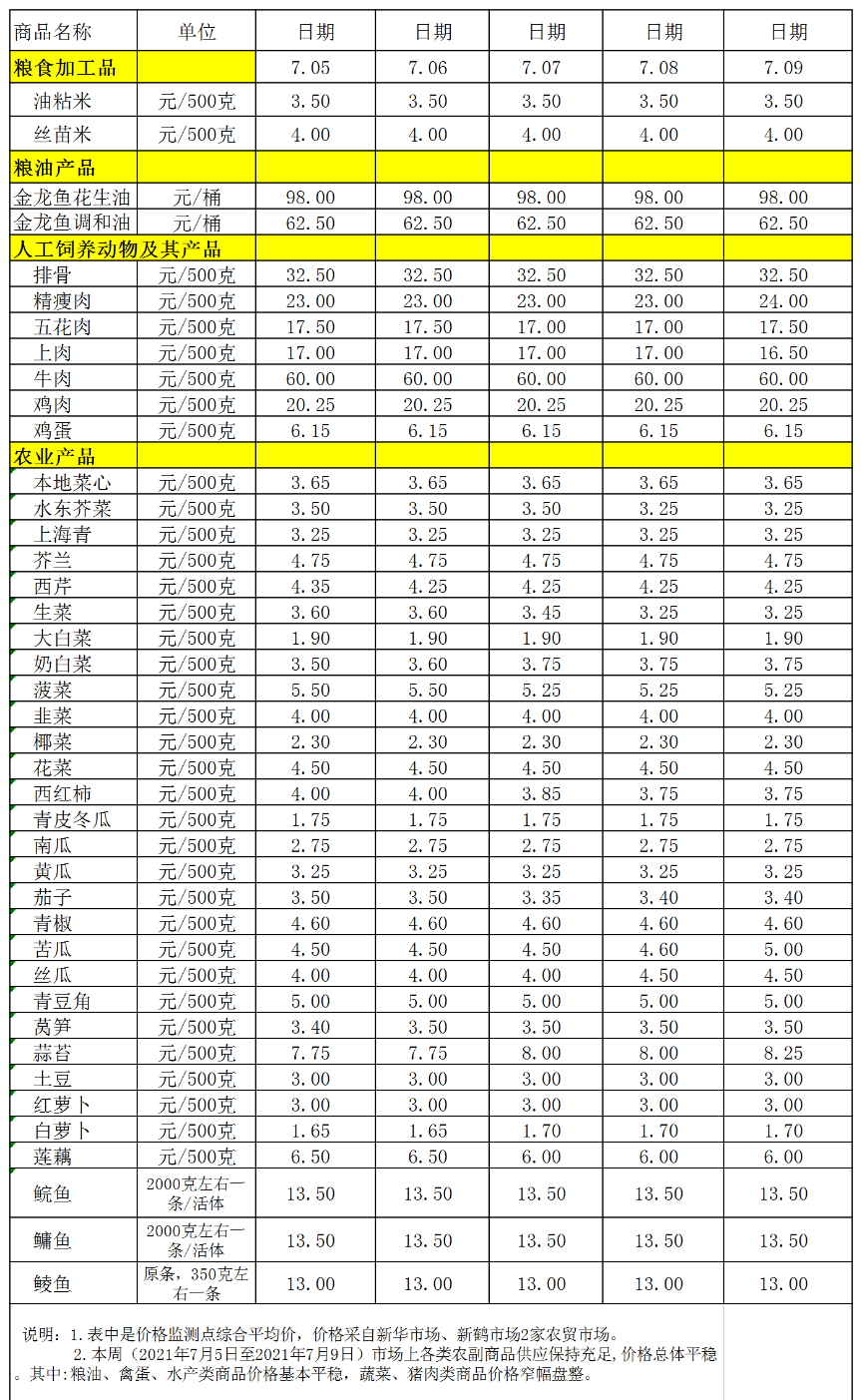 百姓菜籃子價格動態(tài)(2021.07.05-07.09).png