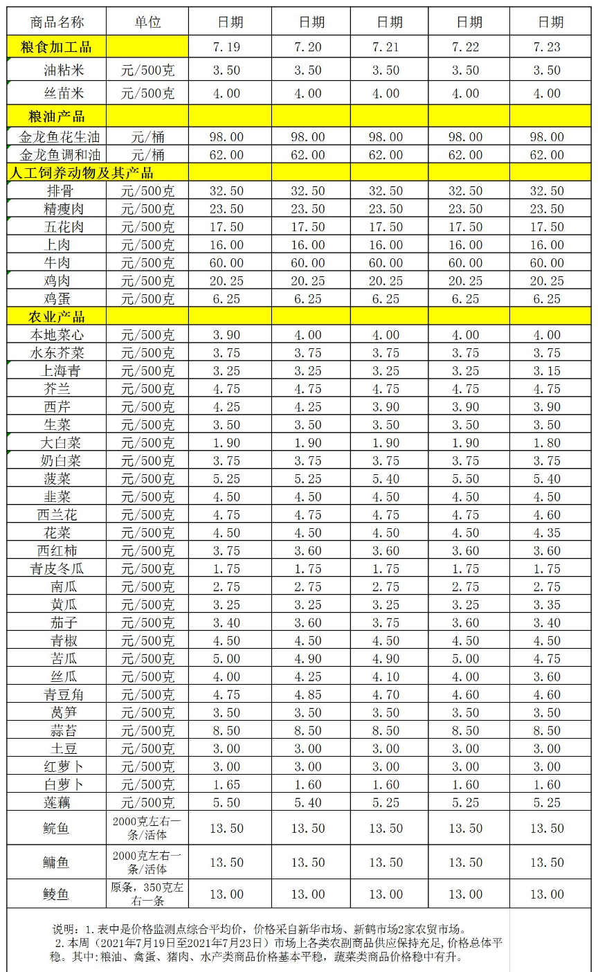 百姓菜籃子價格動態(tài)(2021.07.19-07.23).jpg