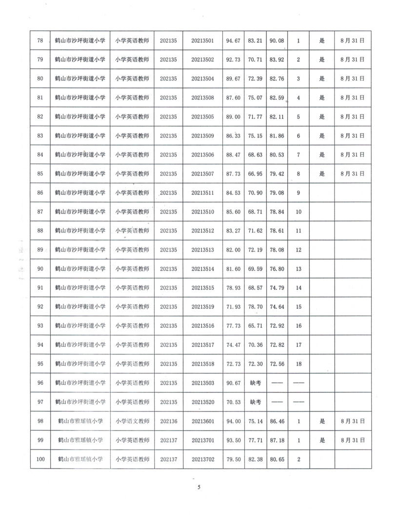 鶴山市2021年公開招聘臨聘教師綜合成績及體檢事項公告_5.png