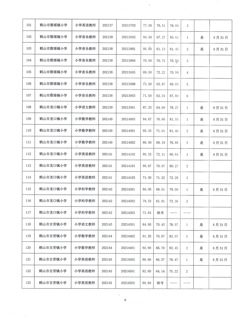 鶴山市2021年公開招聘臨聘教師綜合成績及體檢事項公告_6.png