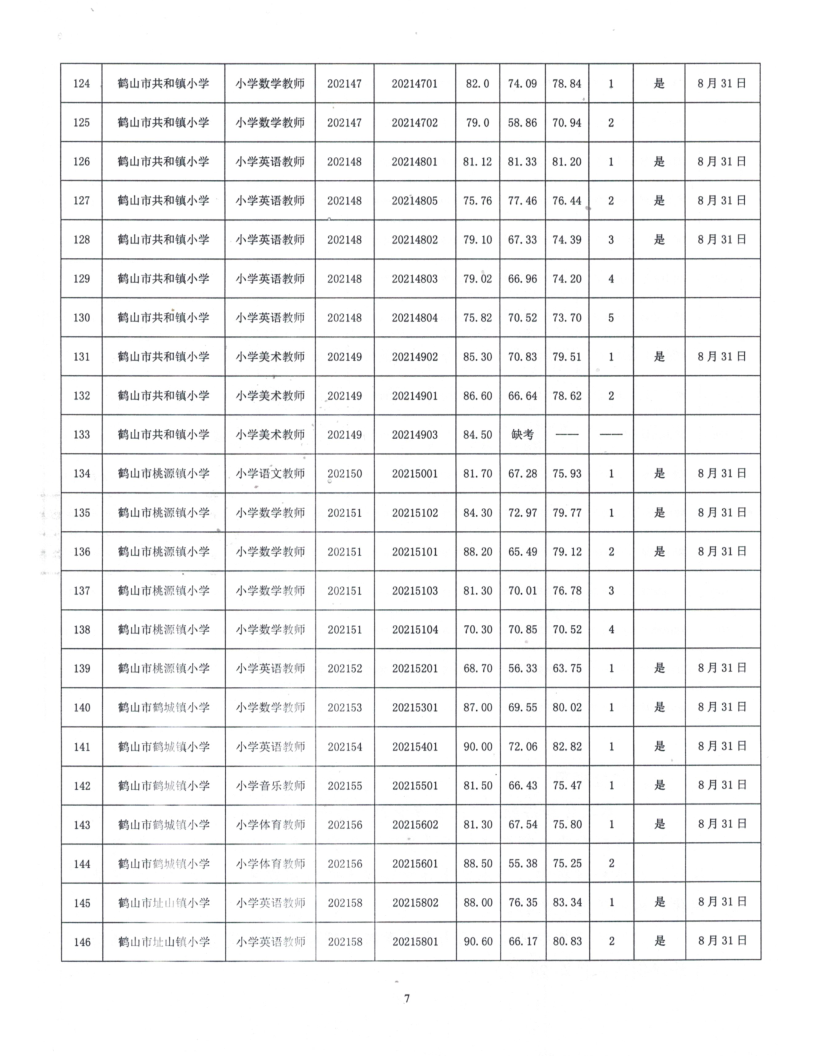 鶴山市2021年公開招聘臨聘教師綜合成績及體檢事項公告_7.png