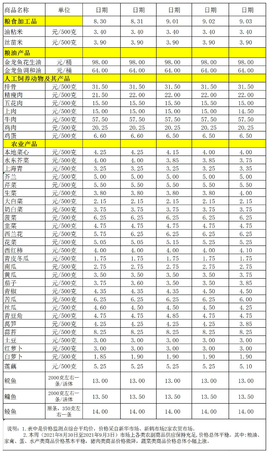 百姓菜籃子價格動態(tài)(2021.08.30-09.03).jpg