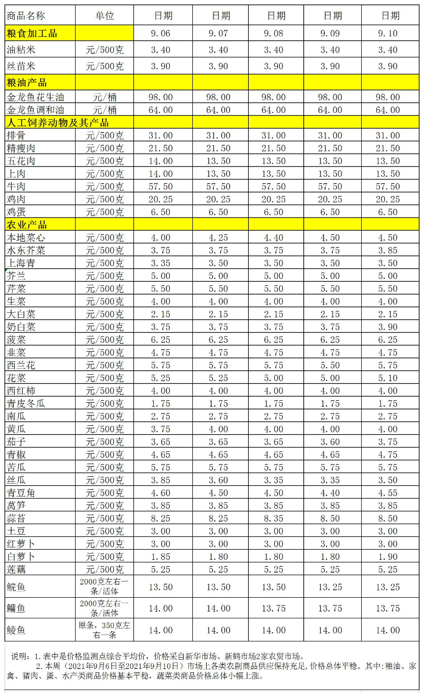 百姓菜籃子價格動態(tài)(2021.09.06-09.10).jpg