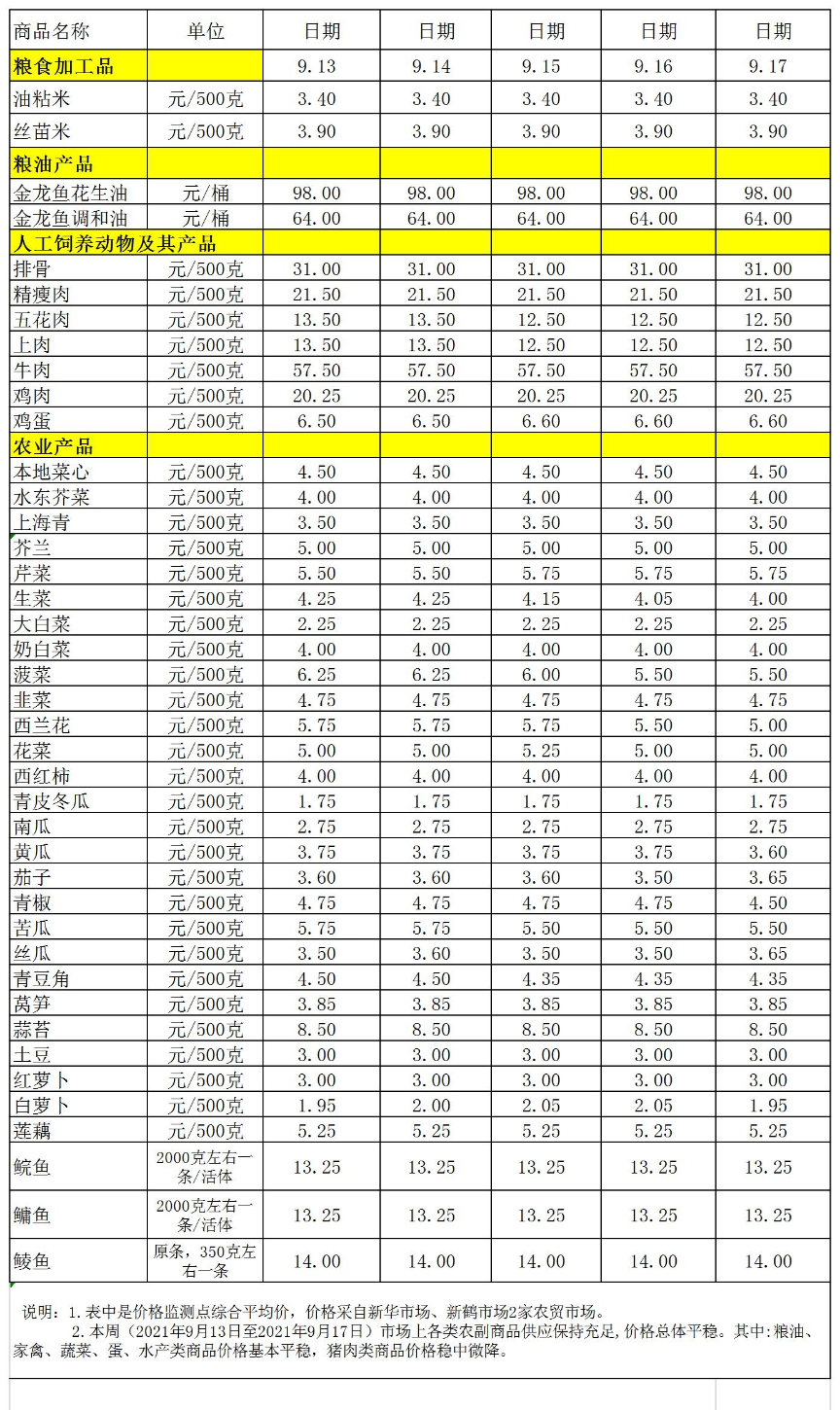 百姓菜籃子價(jià)格動(dòng)態(tài)(2021.09.13-09.17).jpg
