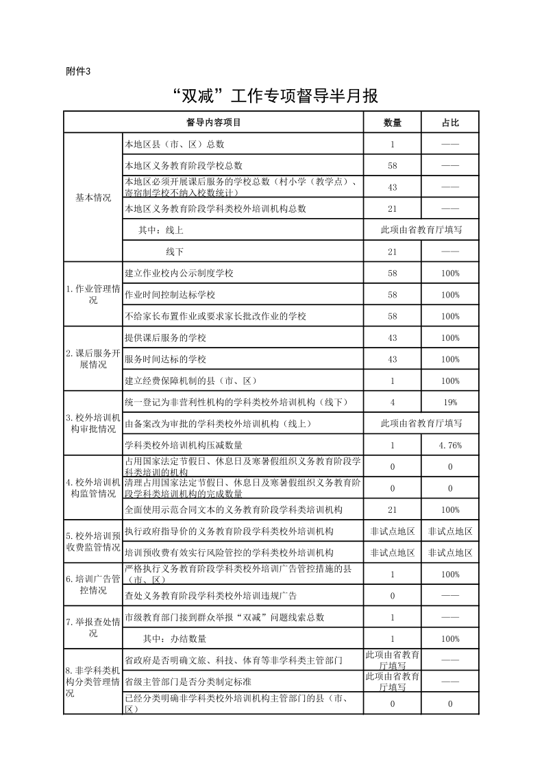 附件3.“雙減”工作專項督導(dǎo)半月報(9月下半月)_1.png