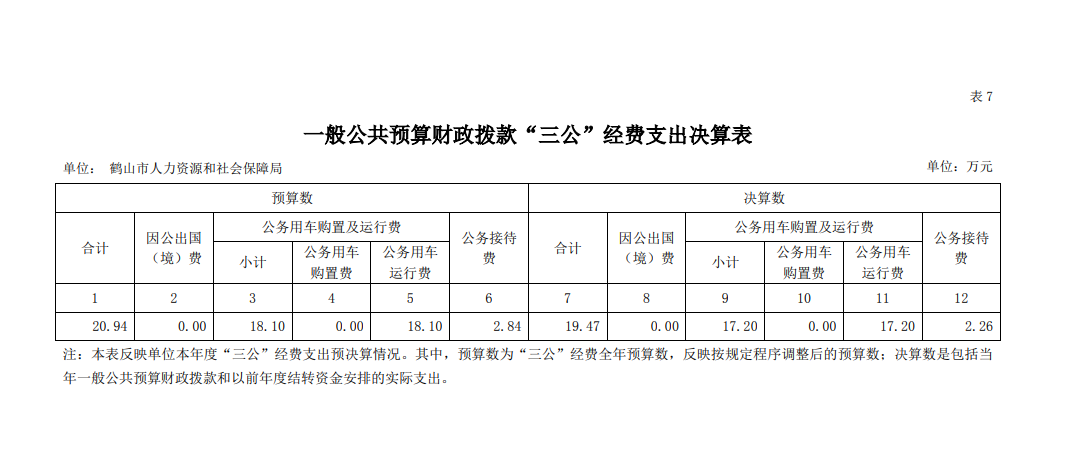 鶴山市人力資源和社會保障局2020年一般公共預(yù)算財政撥款“三公”經(jīng)費(fèi)支出決算表.png