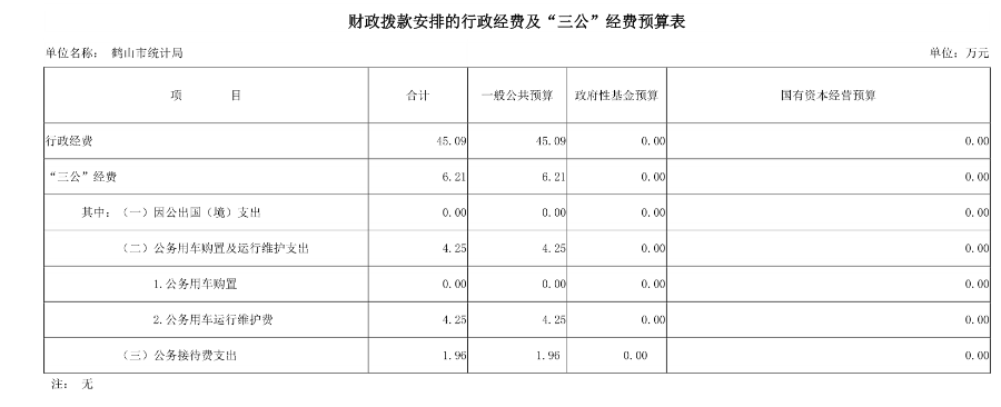 已處理15770968859862019年鶴山市統(tǒng)計局財政撥款安排的行政經費及“三公”經費預算表.png