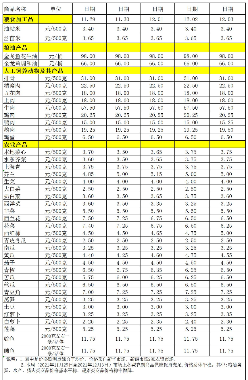 百姓菜籃子價格動態(tài)(2021.11.29-12.03).jpg