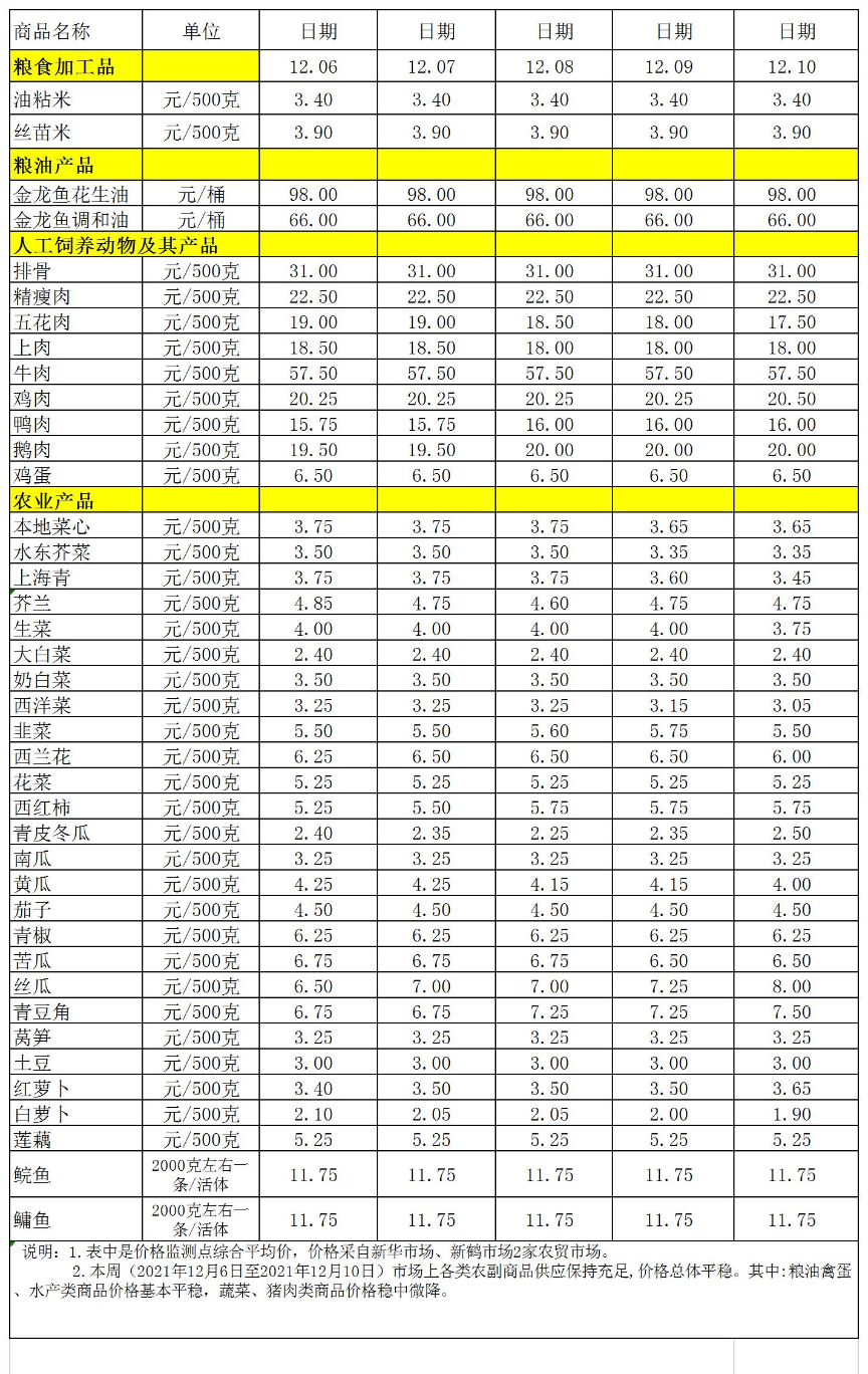 百姓菜籃子價(jià)格動(dòng)態(tài)(2021.12.6-12.10).jpg