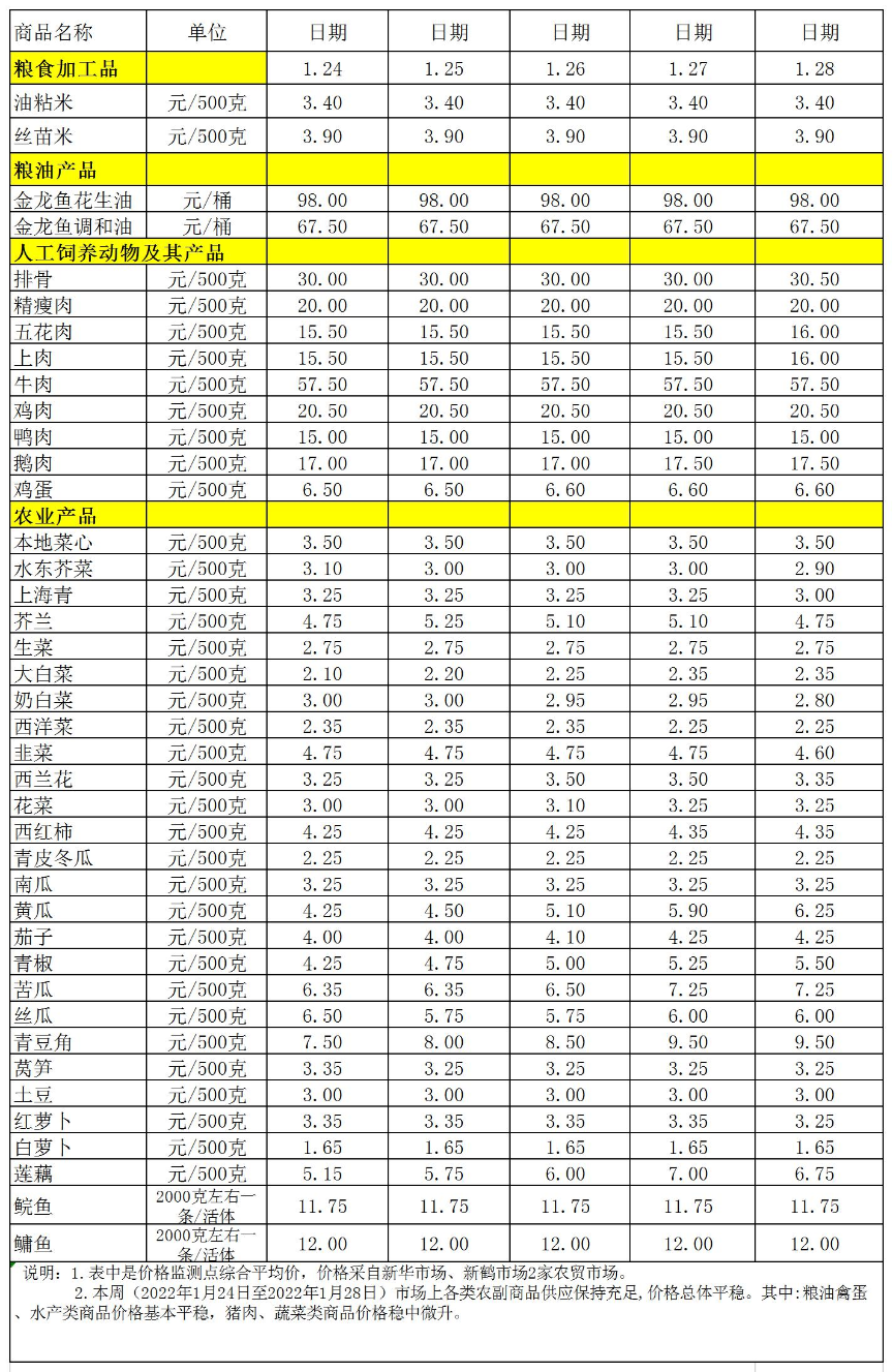 百姓菜籃子價格動態(tài)(2022.1.24-1.28).jpg