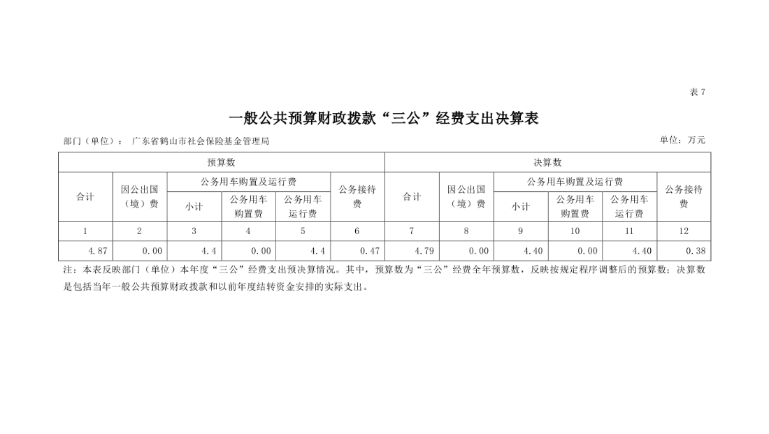 2020年廣東省鶴山市社會保險基金管理局一般公共預(yù)算財政撥款“三公”經(jīng)費支出決算表.png