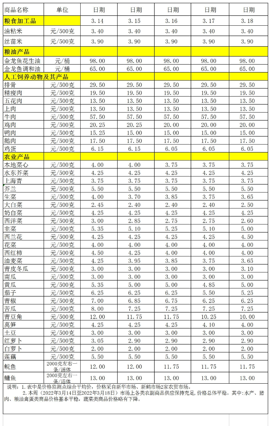 百姓菜籃子價格動態(tài)(2022.3.14-3.18.jpg