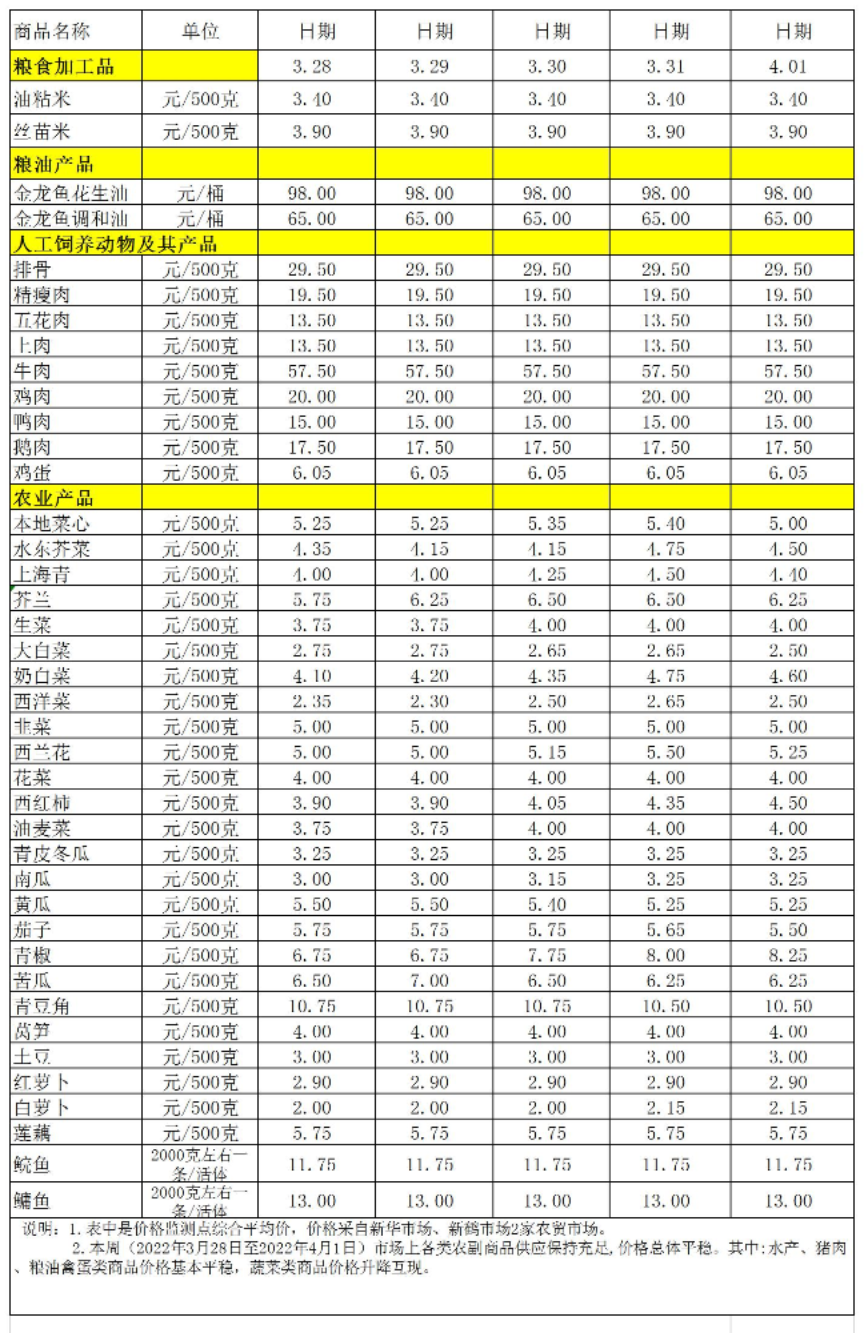 百姓菜籃子價格動態(tài)(2022.3.28-4.01.jpg