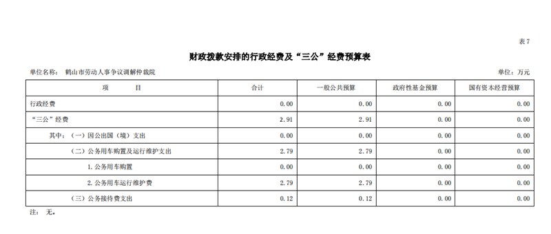 鶴山市勞動(dòng)人事?tīng)?zhēng)議調(diào)解仲裁院2021年一般公共預(yù)算財(cái)政撥款“三公”經(jīng)費(fèi)預(yù)算表.png