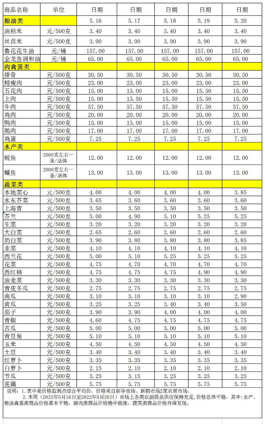 百姓菜籃子價(jià)格動(dòng)態(tài)(2022.5.16-5.20.jpg