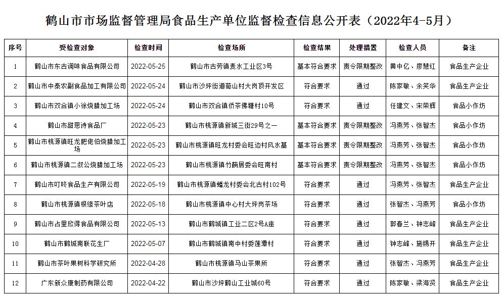 鶴山市市場(chǎng)監(jiān)督管理局食品生產(chǎn)單位監(jiān)督檢查信息公開表（2022年4-5月）.JPG