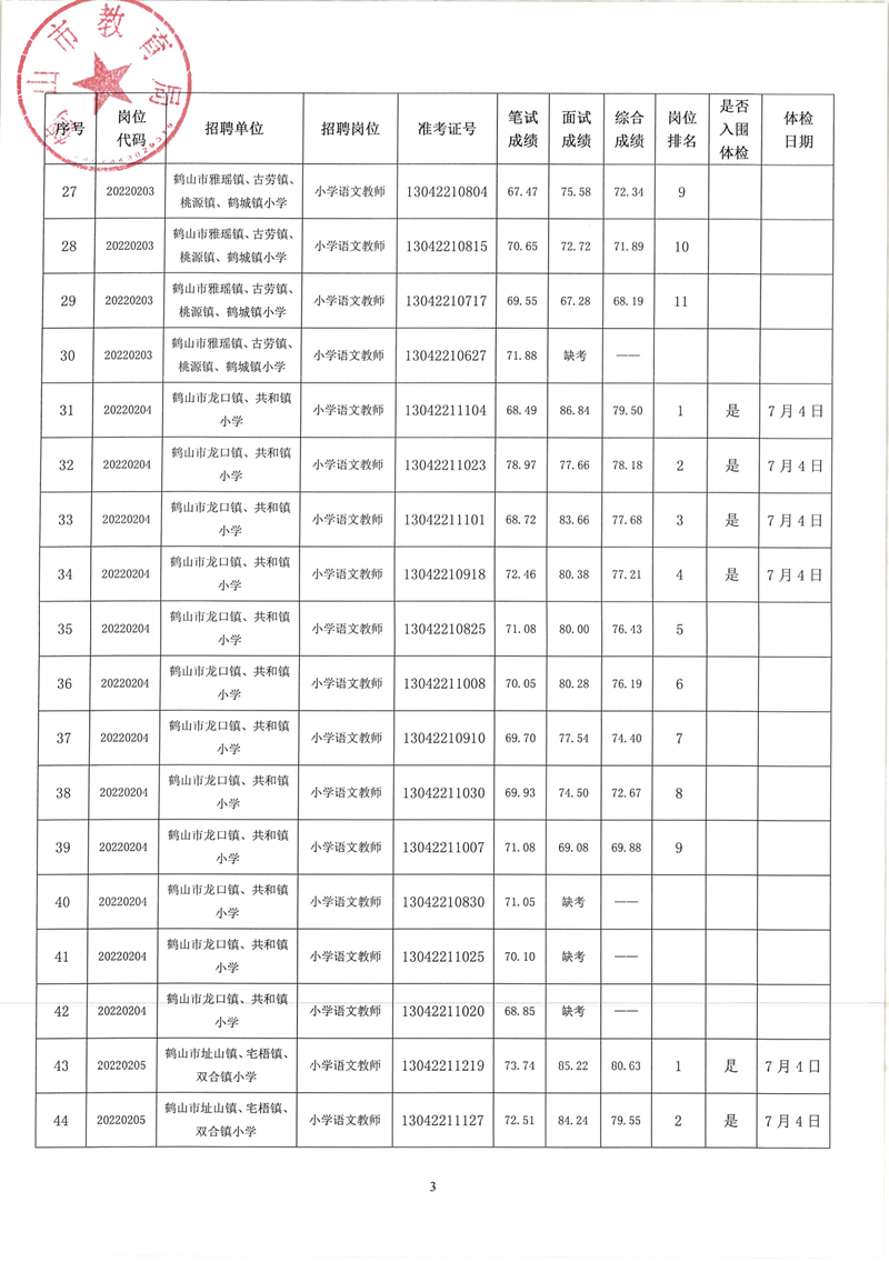 鶴山市2022年教師招聘（第二場(chǎng)）考試綜合成績(jī)及體檢事項(xiàng)公告_02.png