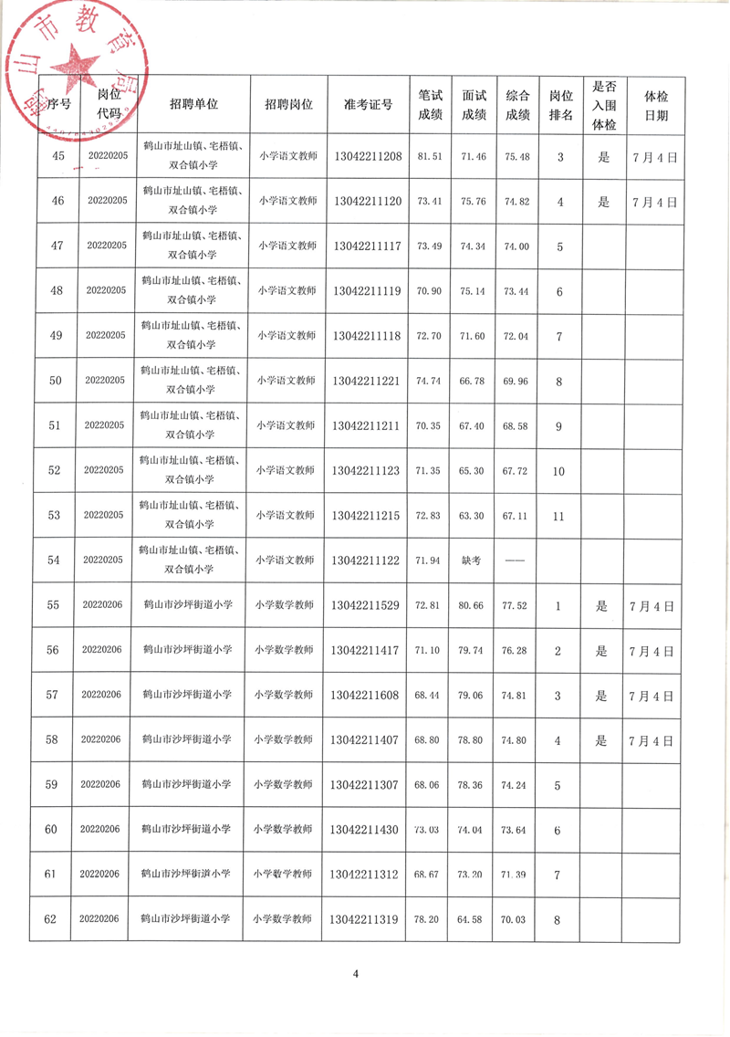 鶴山市2022年教師招聘（第二場(chǎng)）考試綜合成績(jī)及體檢事項(xiàng)公告_03.png