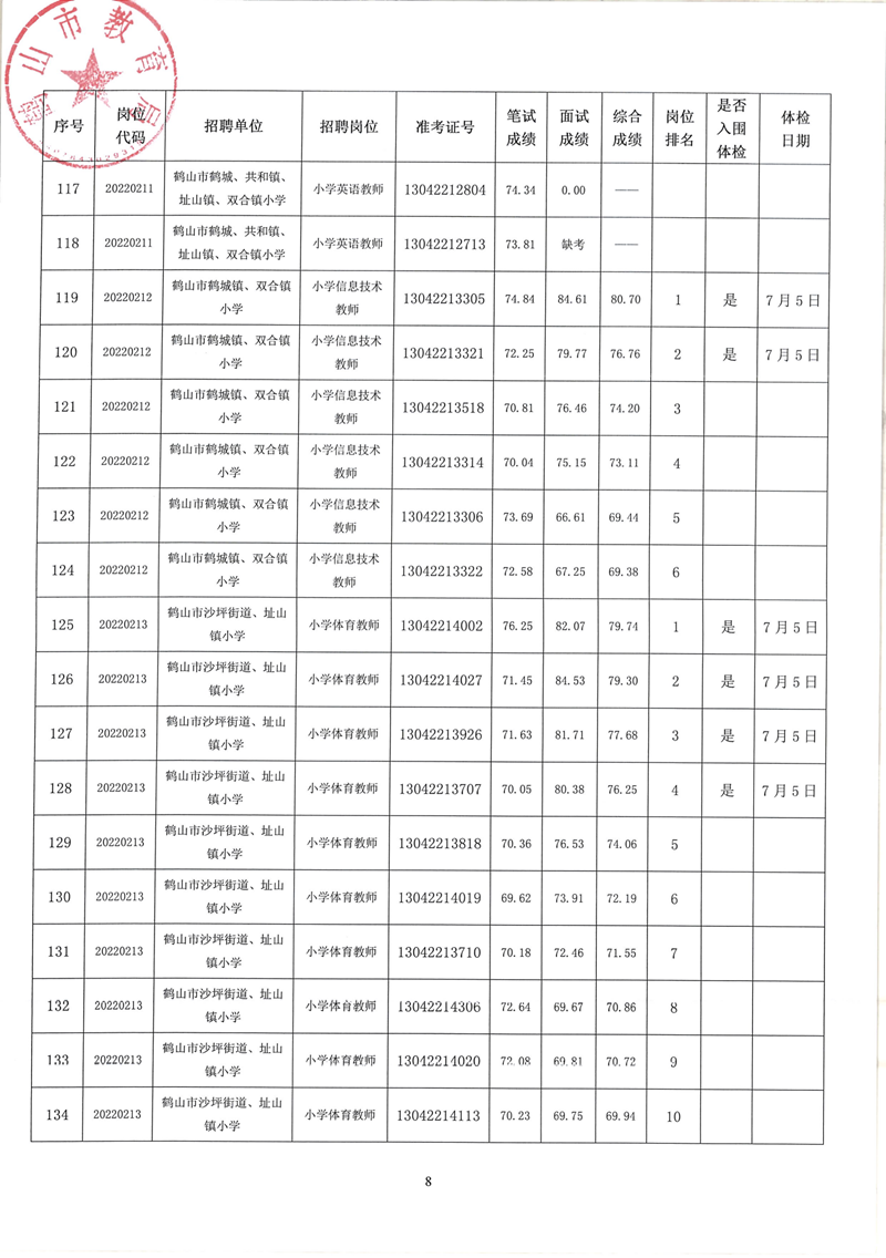 鶴山市2022年教師招聘（第二場(chǎng)）考試綜合成績(jī)及體檢事項(xiàng)公告_07.png