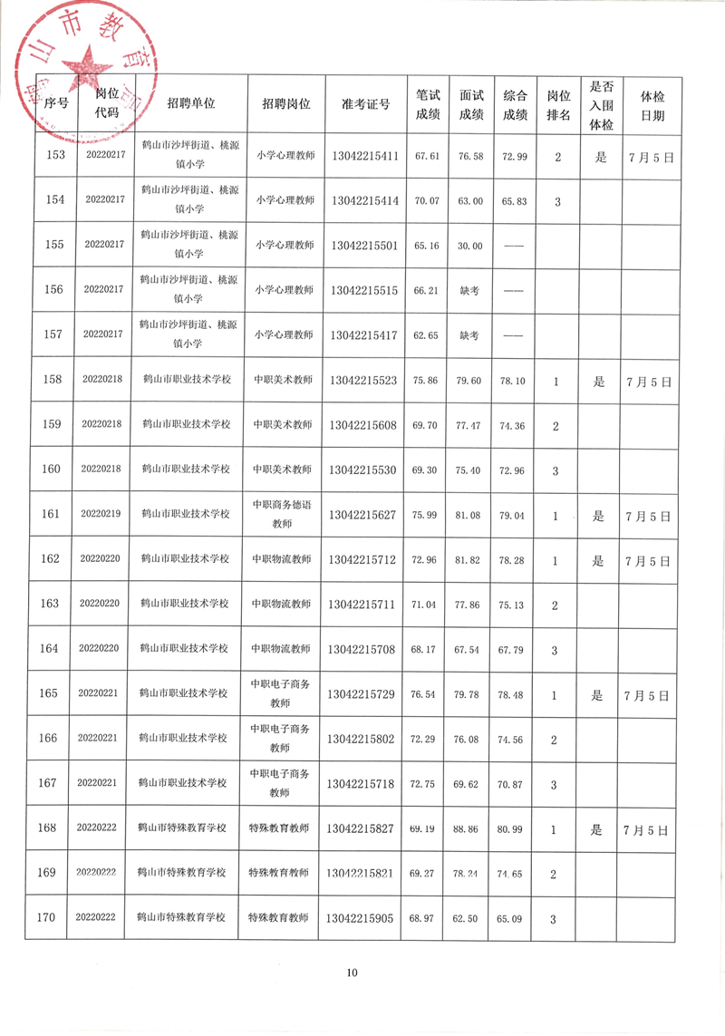 鶴山市2022年教師招聘（第二場(chǎng)）考試綜合成績(jī)及體檢事項(xiàng)公告_09.png