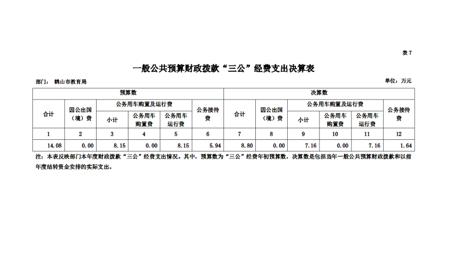 2018年鶴山市教育局三公經(jīng)費決算表.png