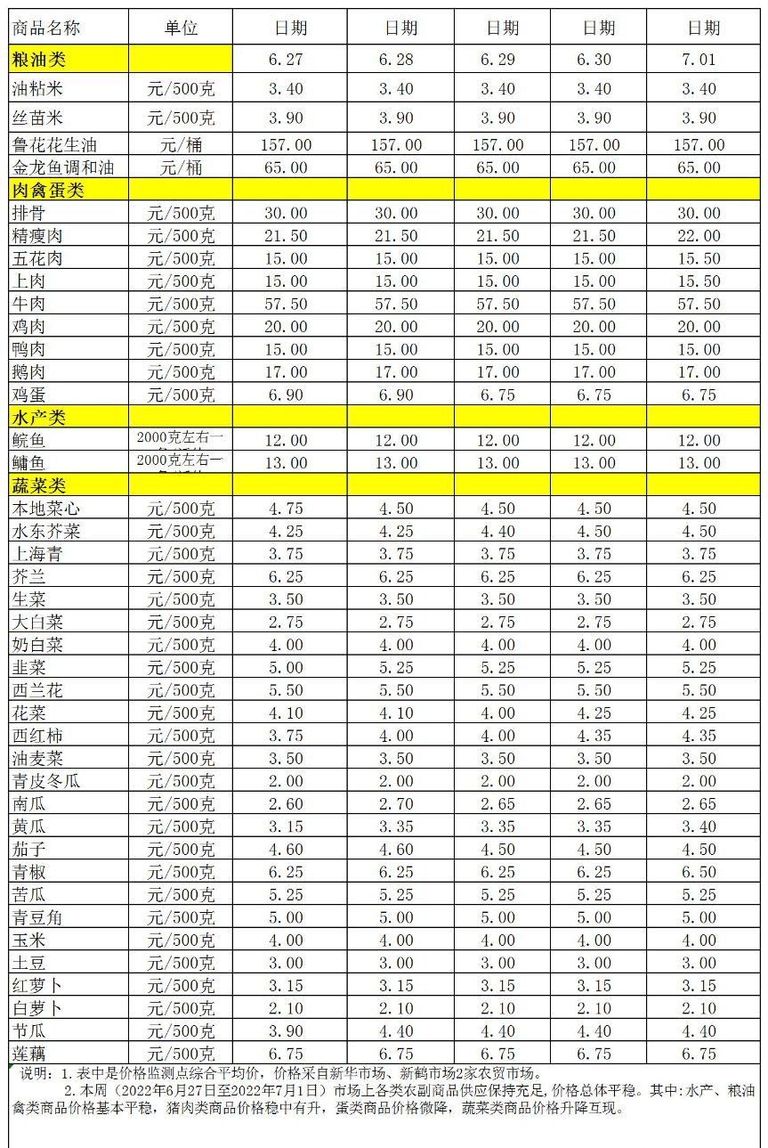 百姓菜籃子價(jià)格動(dòng)態(tài)(2022.6.27-7.1.jpg