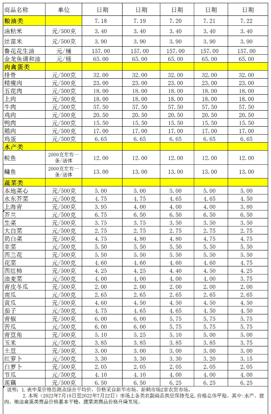 百姓菜籃子價格動態(tài)(2022.7.18-7.22).jpg